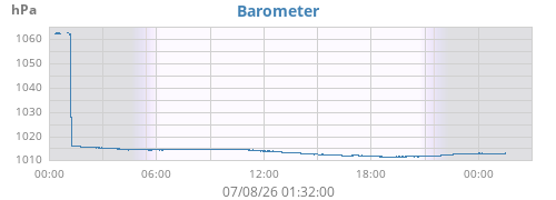 daybarometer
