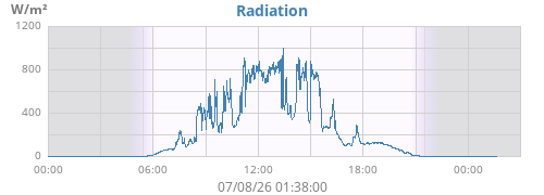 dayradiation