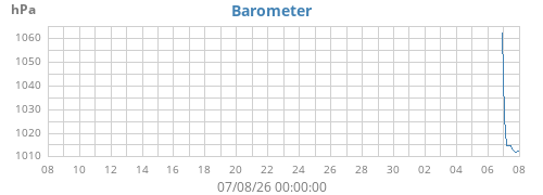 monthbarometer