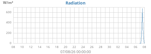 monthradiation