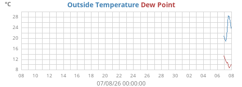 monthtempdew