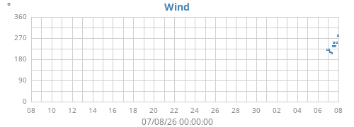 monthwinddir