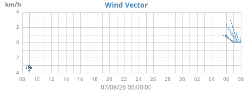 monthwindvec