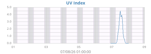 weekUV