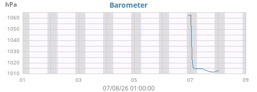 weekbarometer