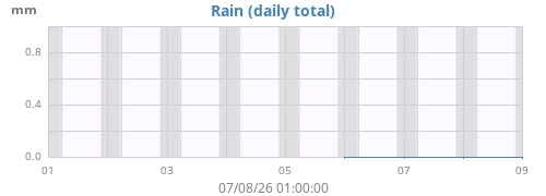 weekrain