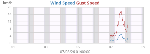 weekwind