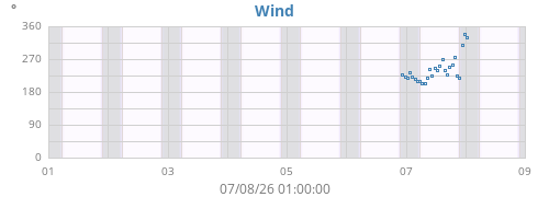 weekwinddir