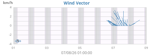 weekwindvec