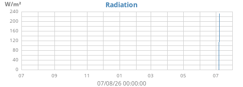 yearradiation