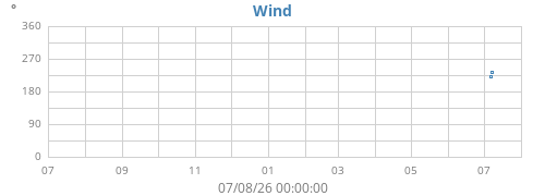 yearwinddir
