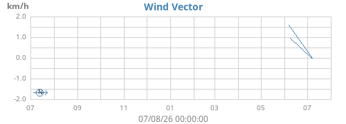 yearwindvec